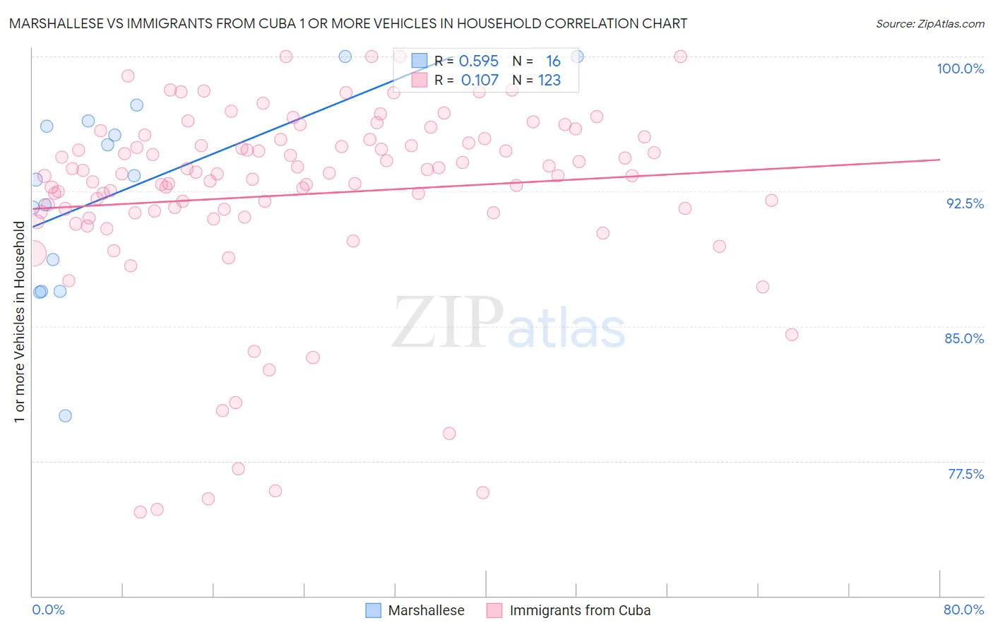 Marshallese vs Immigrants from Cuba 1 or more Vehicles in Household