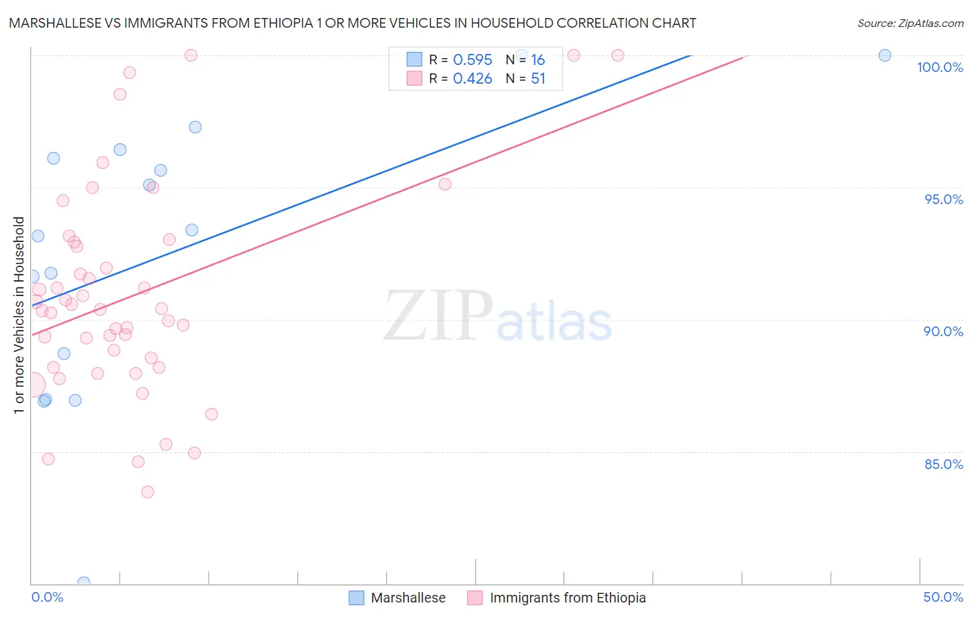 Marshallese vs Immigrants from Ethiopia 1 or more Vehicles in Household