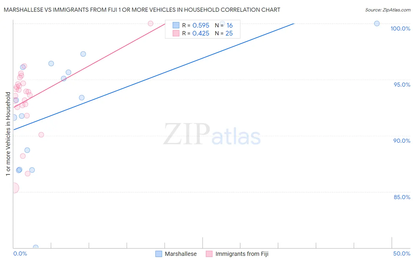 Marshallese vs Immigrants from Fiji 1 or more Vehicles in Household