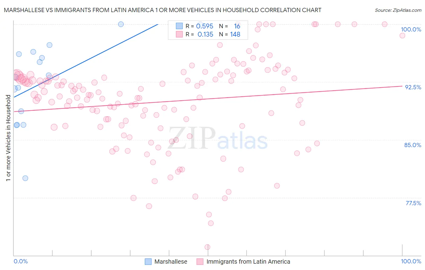 Marshallese vs Immigrants from Latin America 1 or more Vehicles in Household