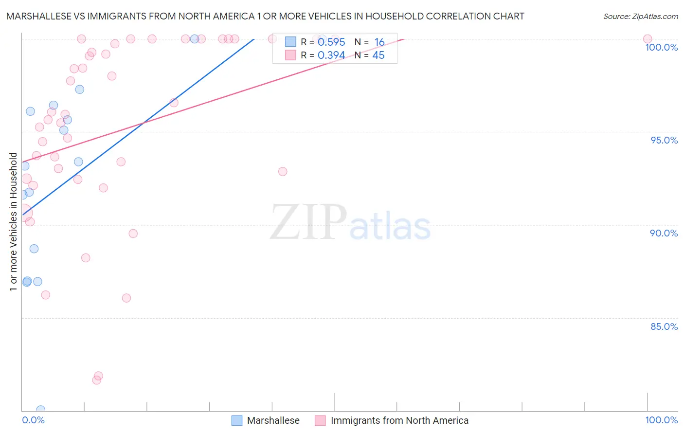 Marshallese vs Immigrants from North America 1 or more Vehicles in Household