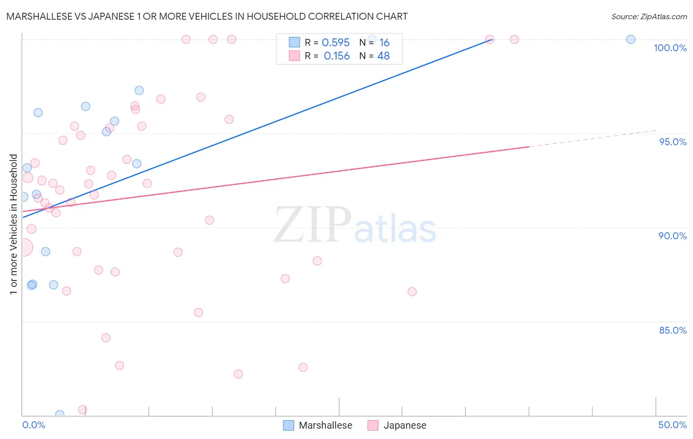 Marshallese vs Japanese 1 or more Vehicles in Household