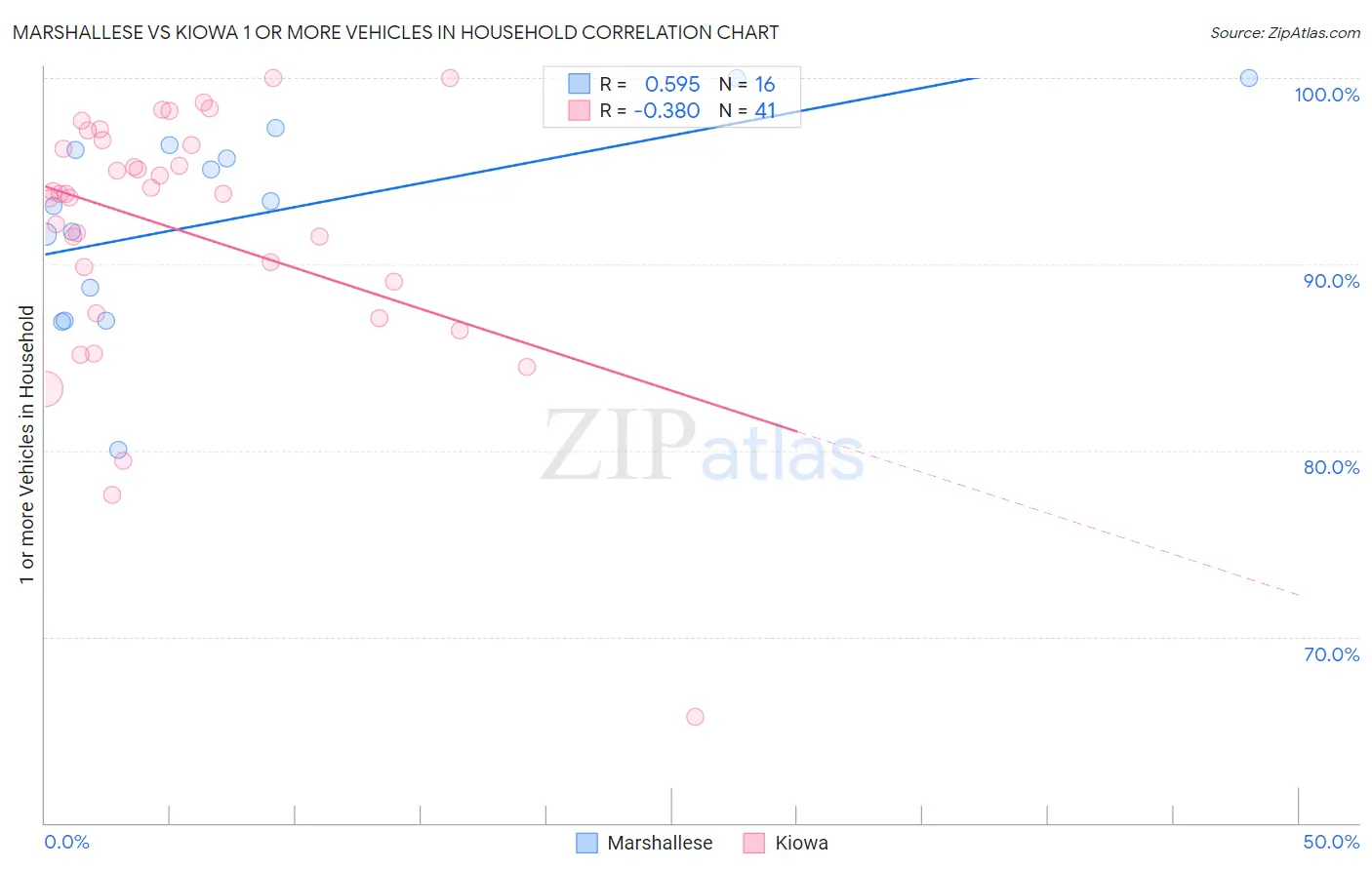 Marshallese vs Kiowa 1 or more Vehicles in Household