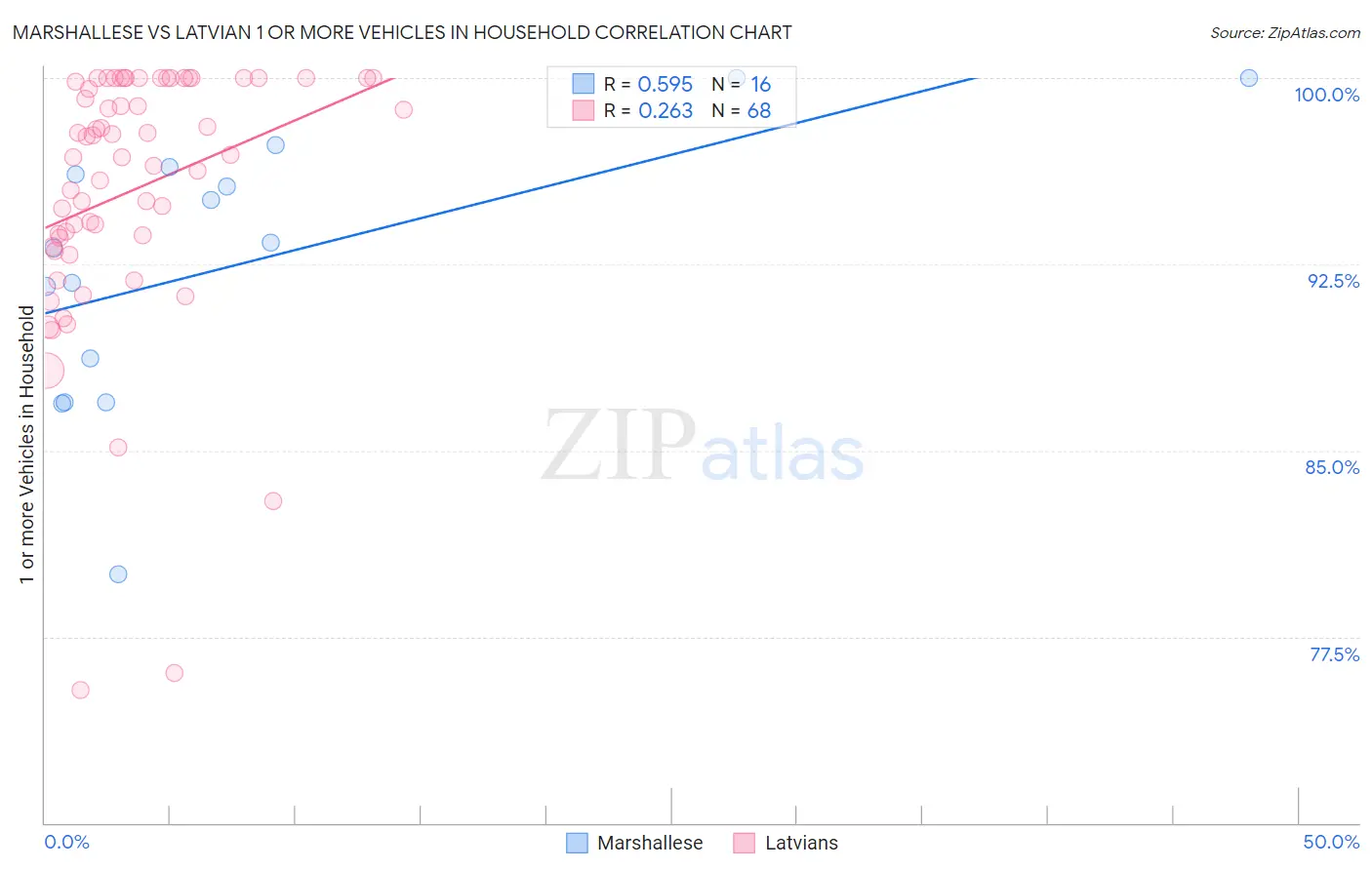 Marshallese vs Latvian 1 or more Vehicles in Household