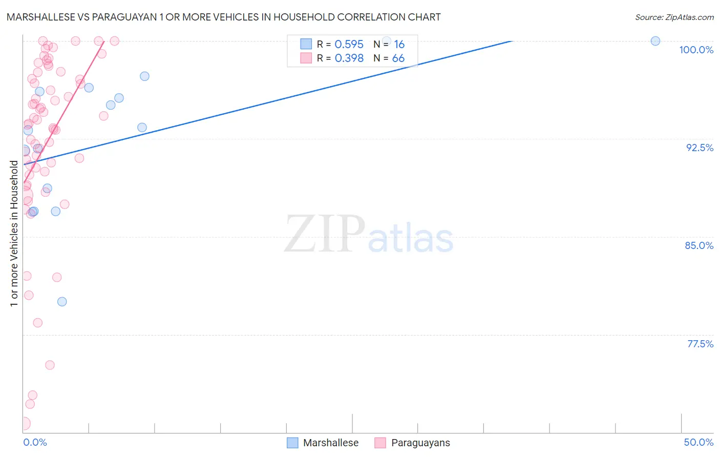 Marshallese vs Paraguayan 1 or more Vehicles in Household