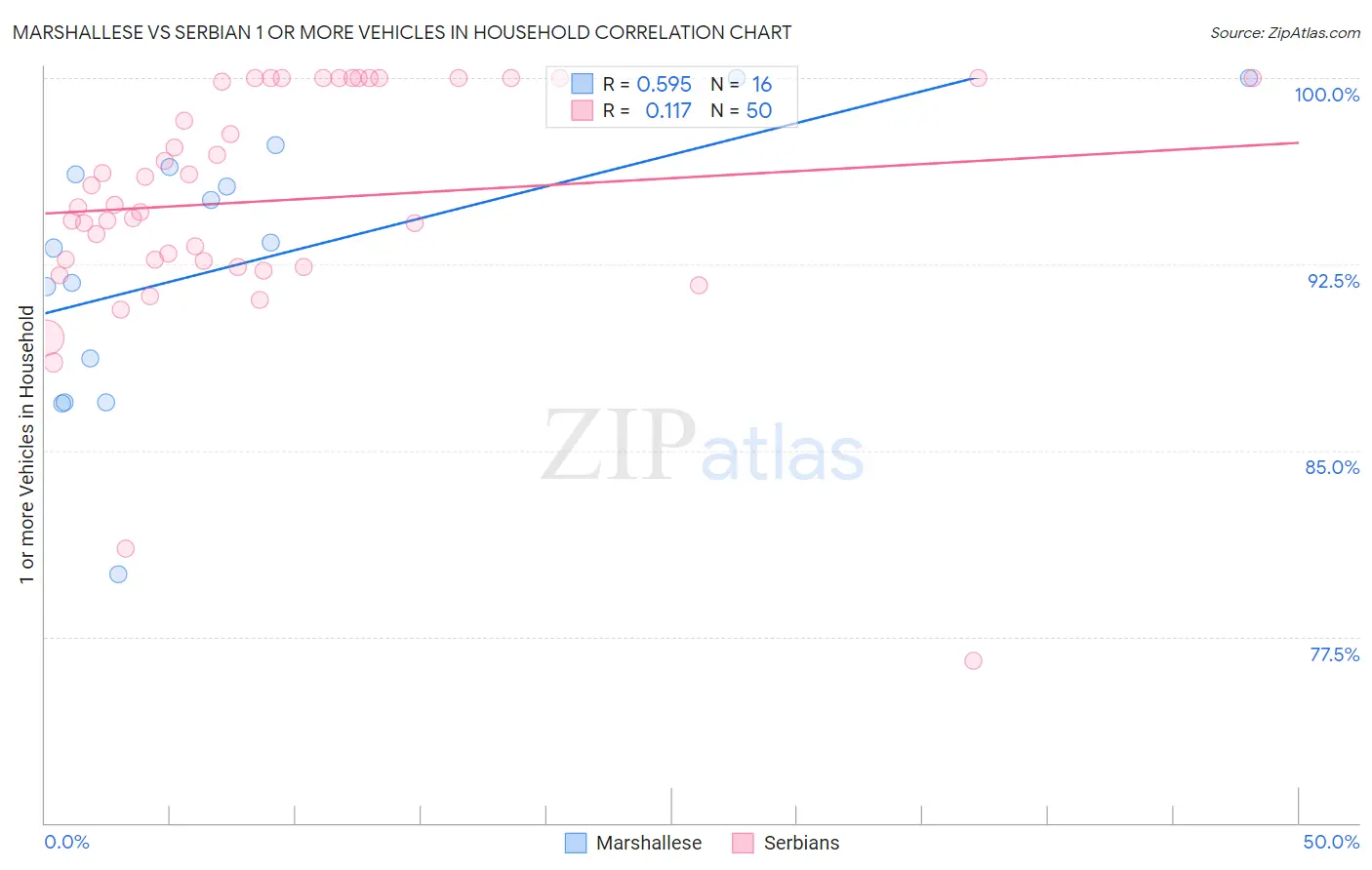 Marshallese vs Serbian 1 or more Vehicles in Household