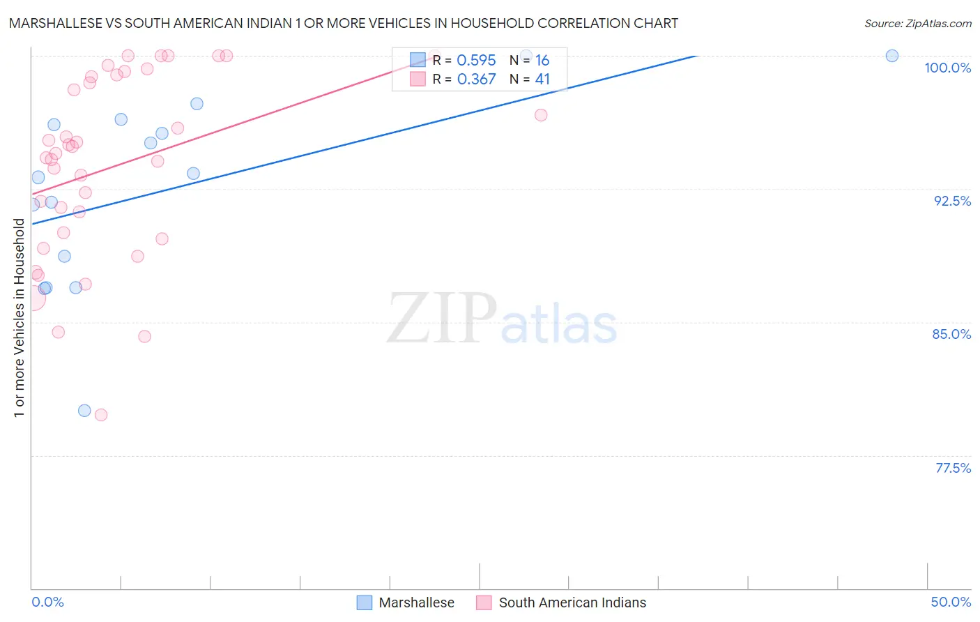 Marshallese vs South American Indian 1 or more Vehicles in Household