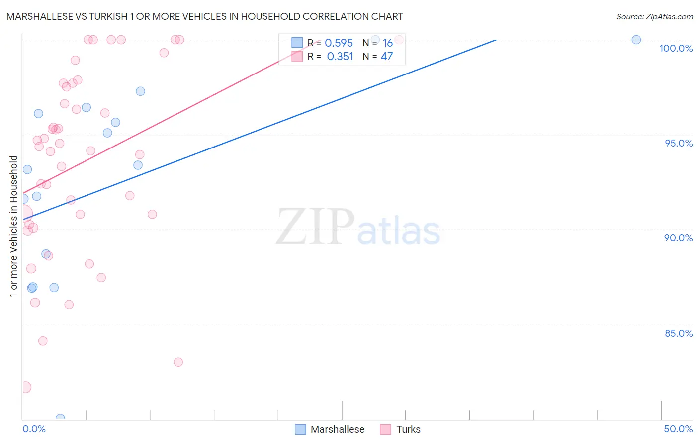 Marshallese vs Turkish 1 or more Vehicles in Household