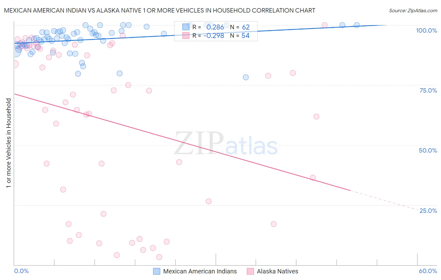 Mexican American Indian vs Alaska Native 1 or more Vehicles in Household