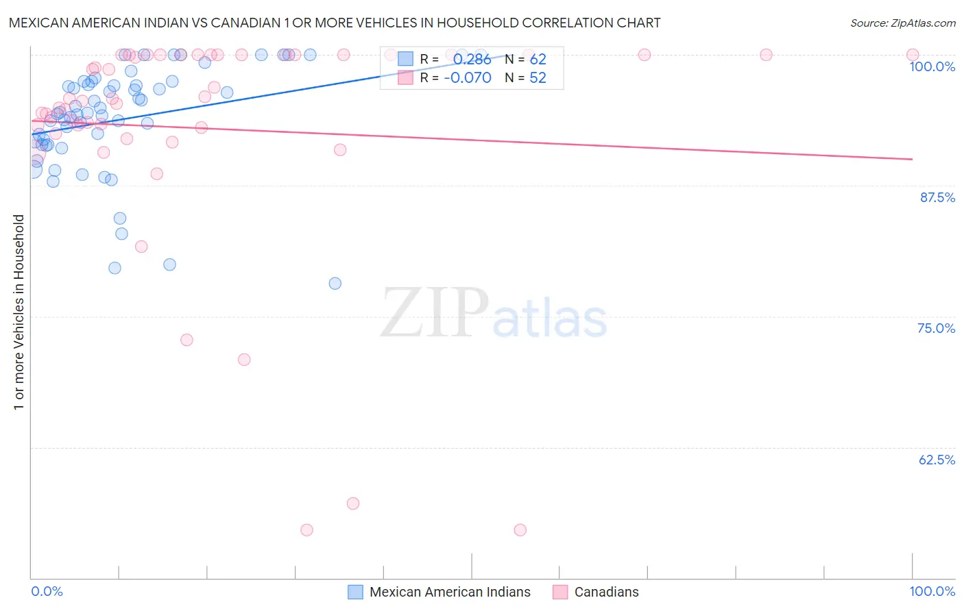 Mexican American Indian vs Canadian 1 or more Vehicles in Household