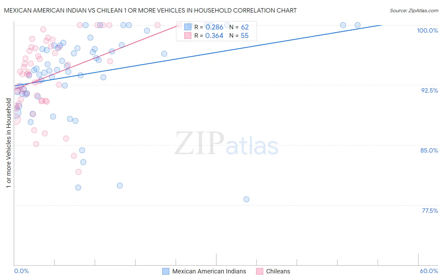 Mexican American Indian vs Chilean 1 or more Vehicles in Household