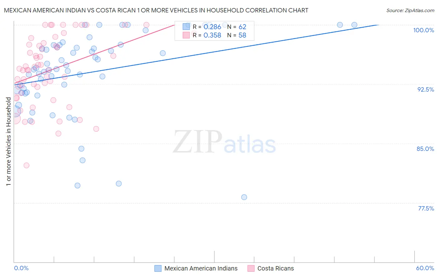 Mexican American Indian vs Costa Rican 1 or more Vehicles in Household