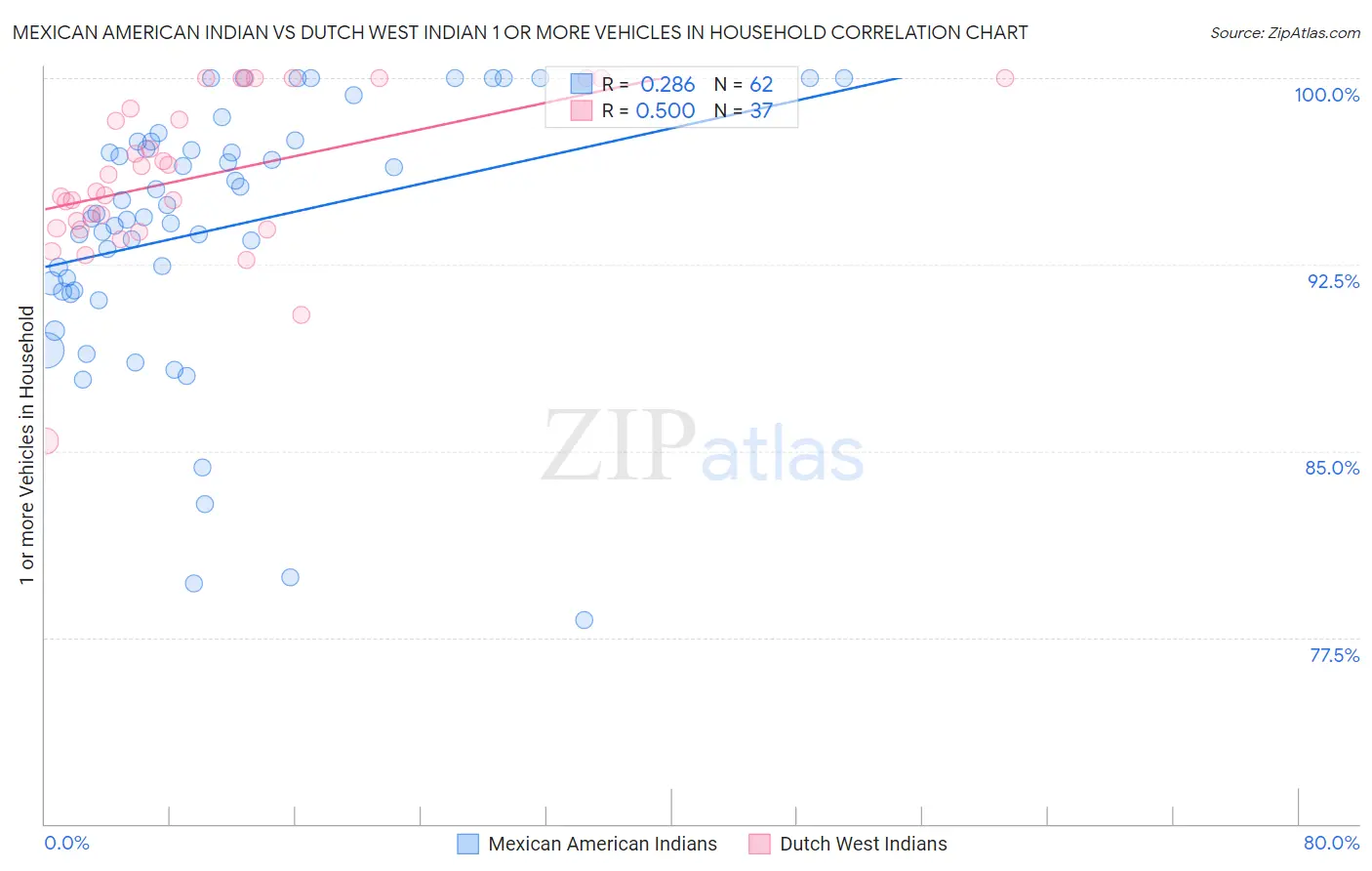 Mexican American Indian vs Dutch West Indian 1 or more Vehicles in Household