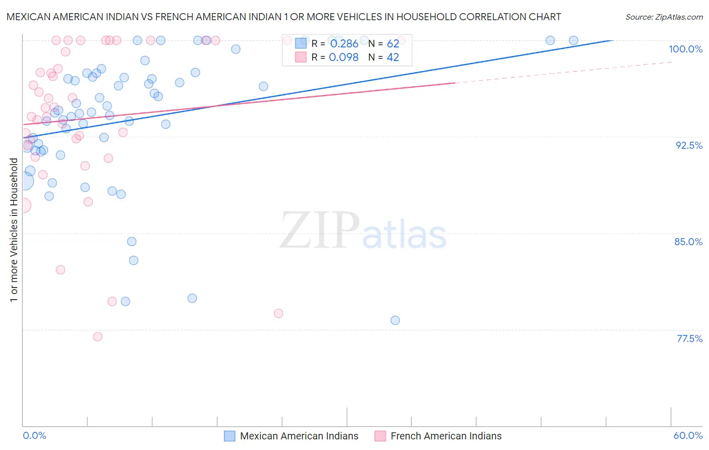 Mexican American Indian vs French American Indian 1 or more Vehicles in Household