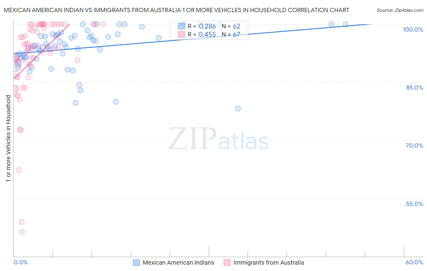 Mexican American Indian vs Immigrants from Australia 1 or more Vehicles in Household