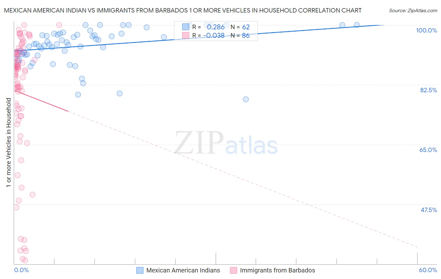 Mexican American Indian vs Immigrants from Barbados 1 or more Vehicles in Household