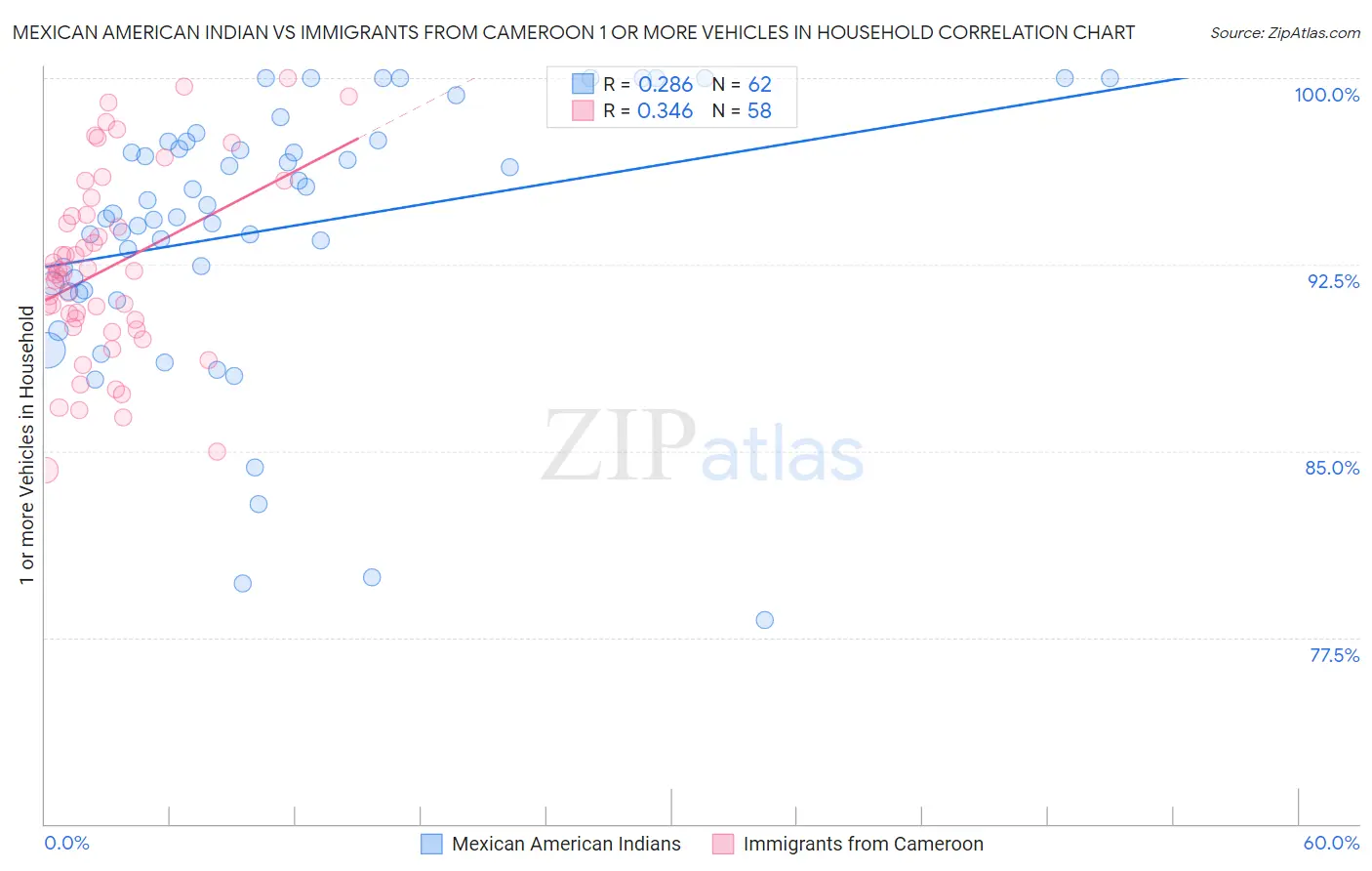 Mexican American Indian vs Immigrants from Cameroon 1 or more Vehicles in Household