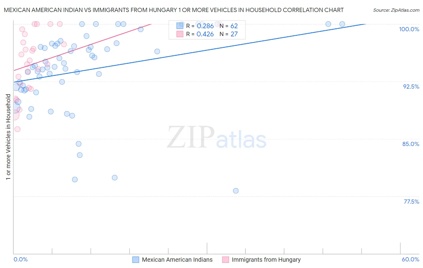 Mexican American Indian vs Immigrants from Hungary 1 or more Vehicles in Household