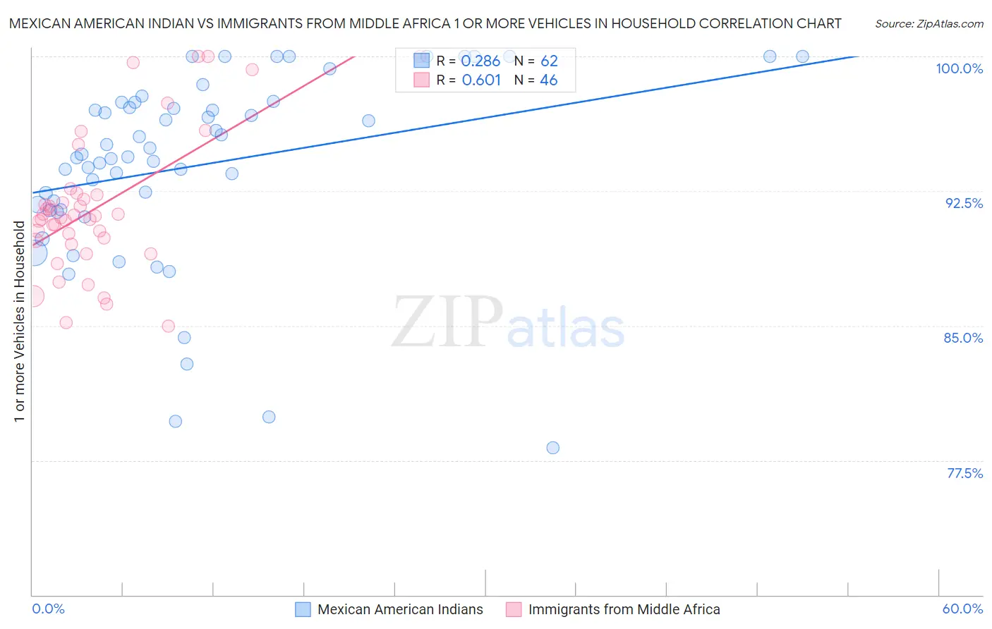 Mexican American Indian vs Immigrants from Middle Africa 1 or more Vehicles in Household