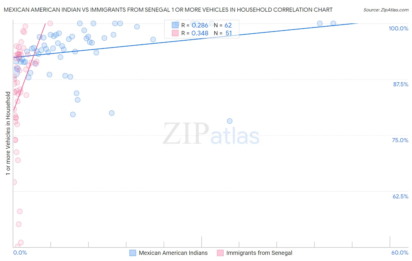 Mexican American Indian vs Immigrants from Senegal 1 or more Vehicles in Household