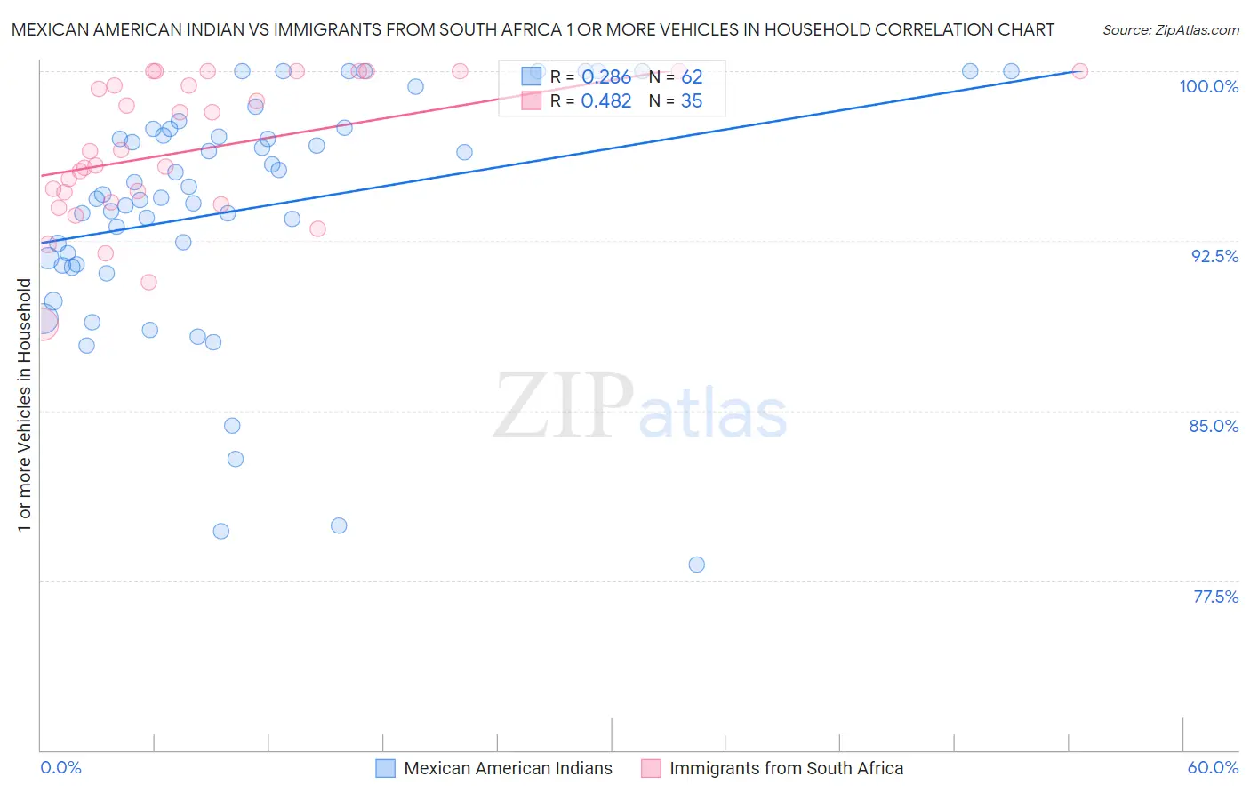 Mexican American Indian vs Immigrants from South Africa 1 or more Vehicles in Household