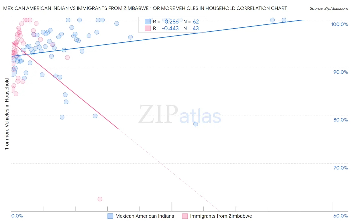 Mexican American Indian vs Immigrants from Zimbabwe 1 or more Vehicles in Household