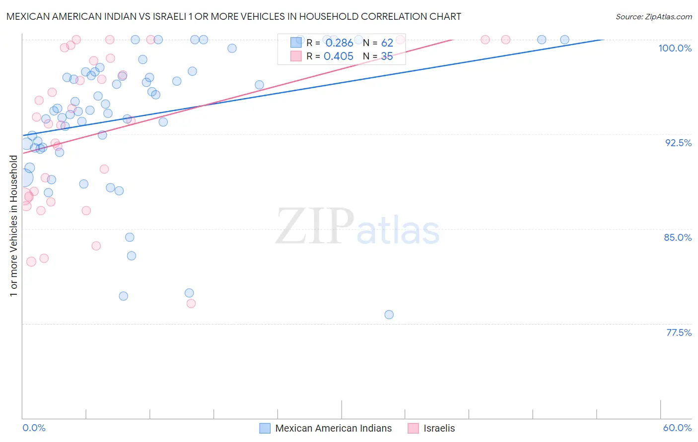 Mexican American Indian vs Israeli 1 or more Vehicles in Household