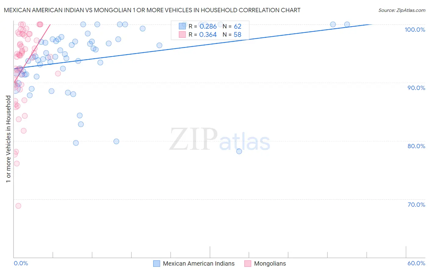 Mexican American Indian vs Mongolian 1 or more Vehicles in Household