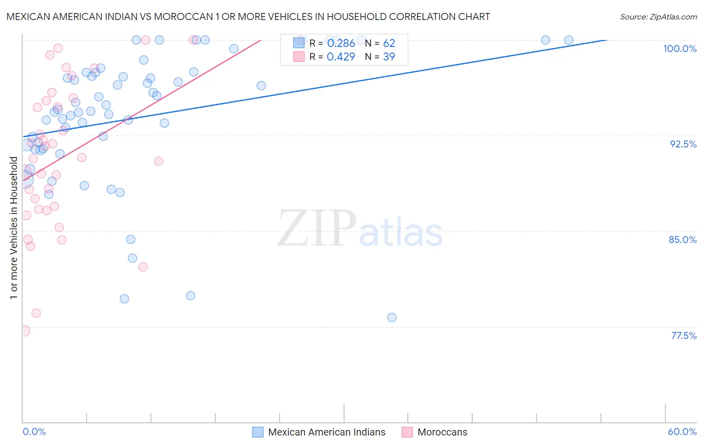 Mexican American Indian vs Moroccan 1 or more Vehicles in Household