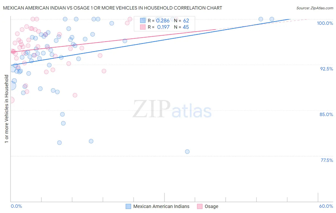 Mexican American Indian vs Osage 1 or more Vehicles in Household