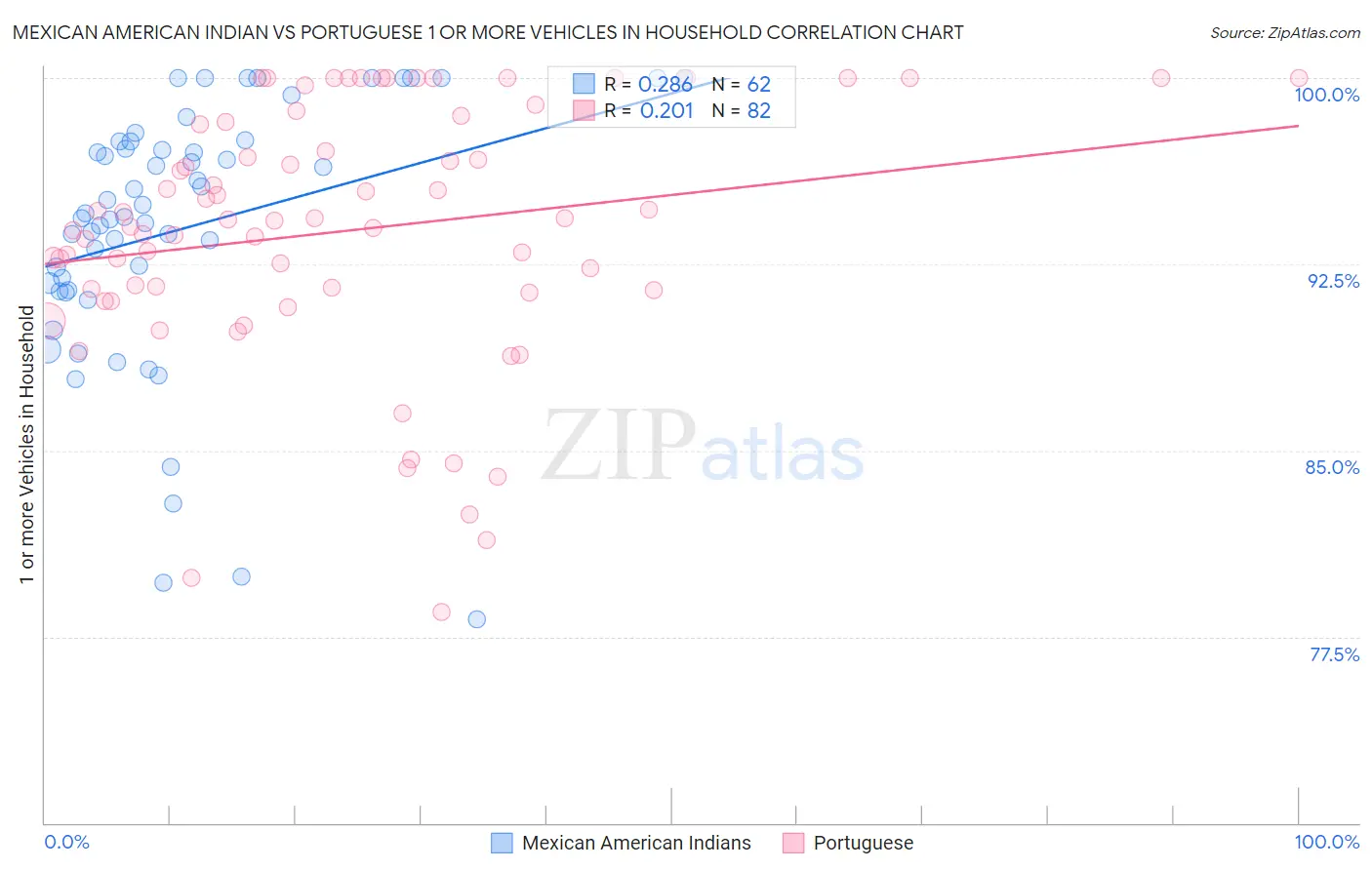 Mexican American Indian vs Portuguese 1 or more Vehicles in Household