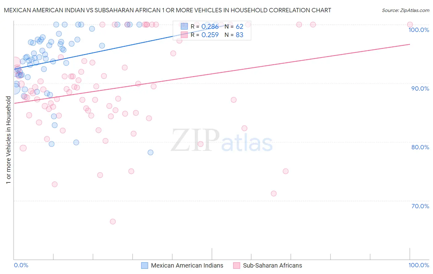 Mexican American Indian vs Subsaharan African 1 or more Vehicles in Household