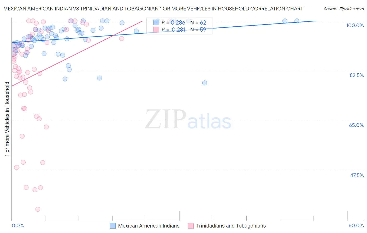 Mexican American Indian vs Trinidadian and Tobagonian 1 or more Vehicles in Household