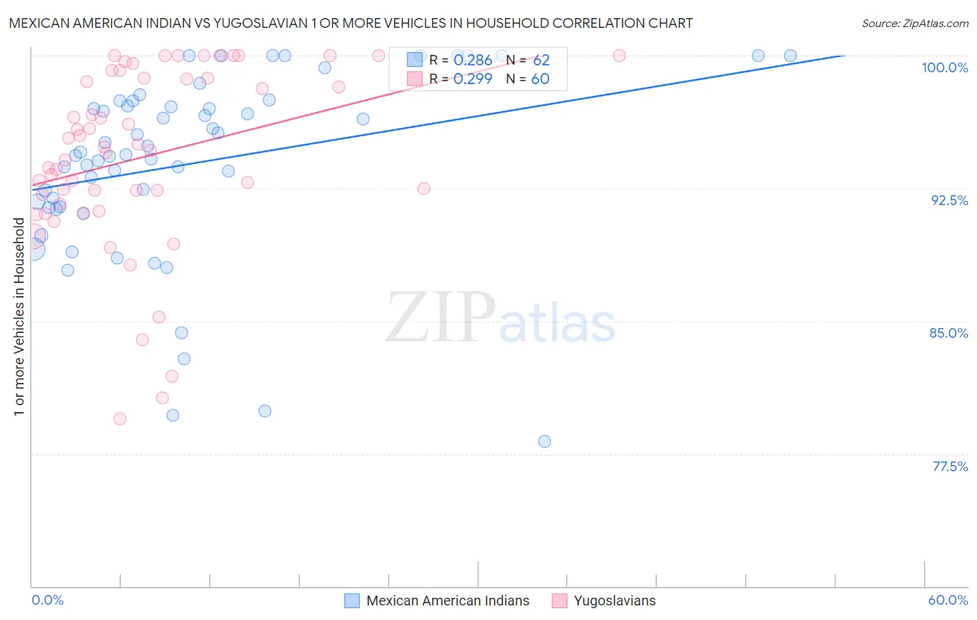 Mexican American Indian vs Yugoslavian 1 or more Vehicles in Household