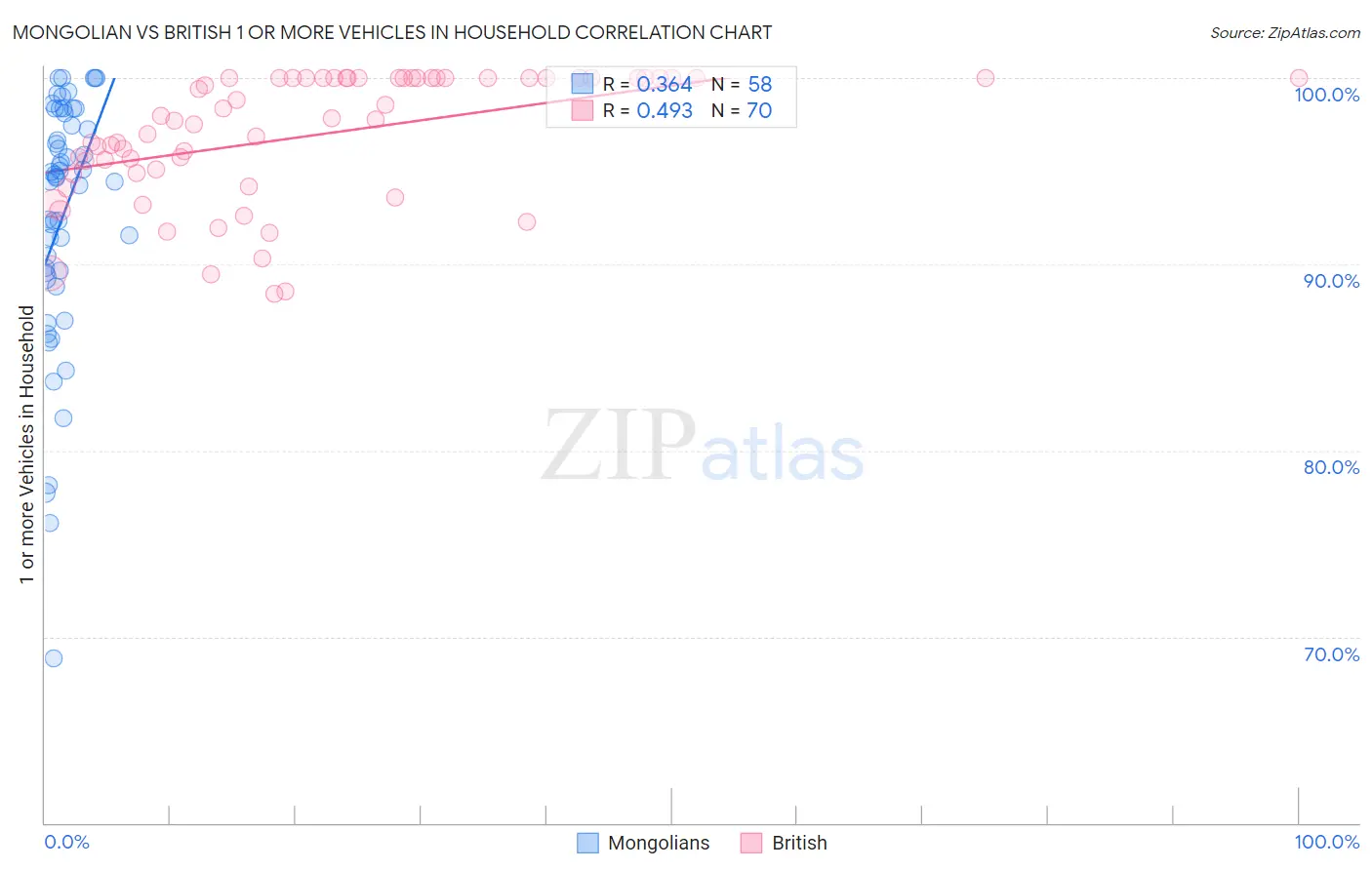 Mongolian vs British 1 or more Vehicles in Household