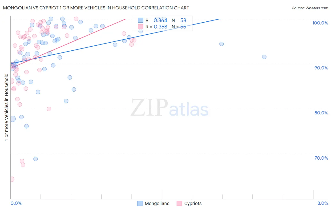 Mongolian vs Cypriot 1 or more Vehicles in Household