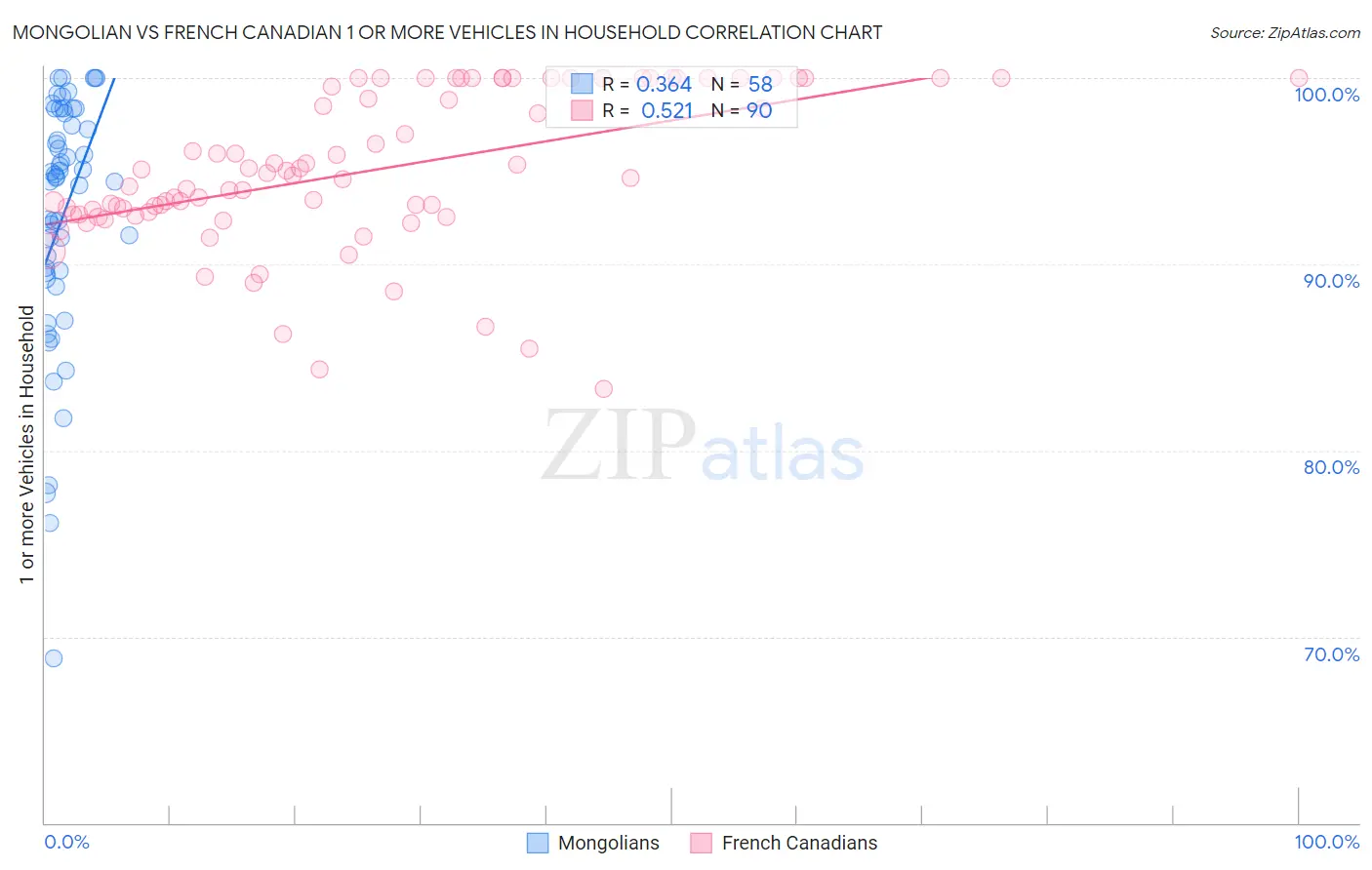 Mongolian vs French Canadian 1 or more Vehicles in Household