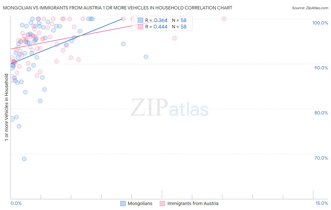 Mongolian vs Immigrants from Austria 1 or more Vehicles in Household