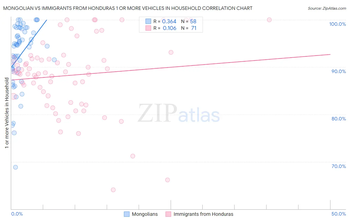 Mongolian vs Immigrants from Honduras 1 or more Vehicles in Household