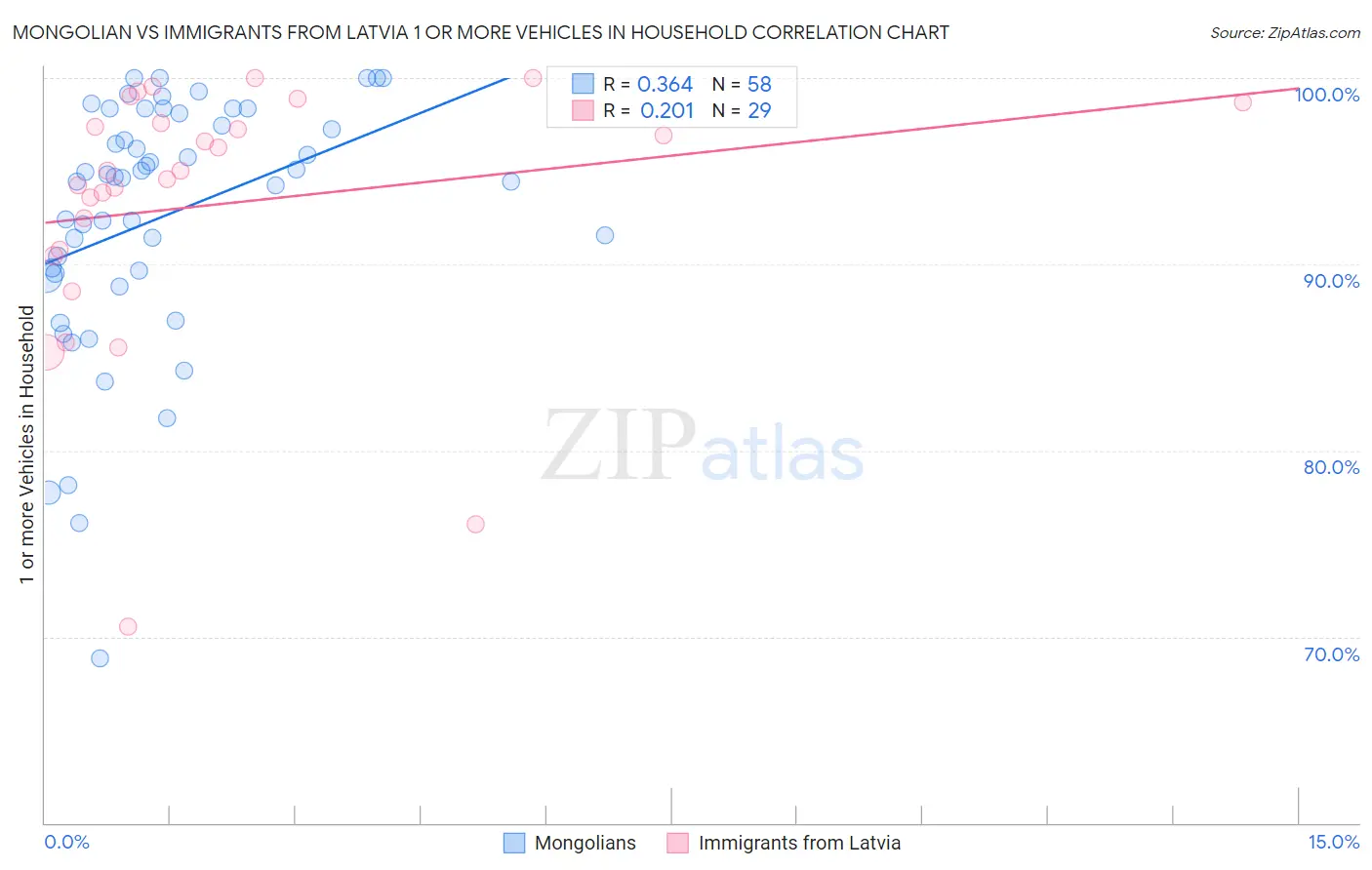 Mongolian vs Immigrants from Latvia 1 or more Vehicles in Household