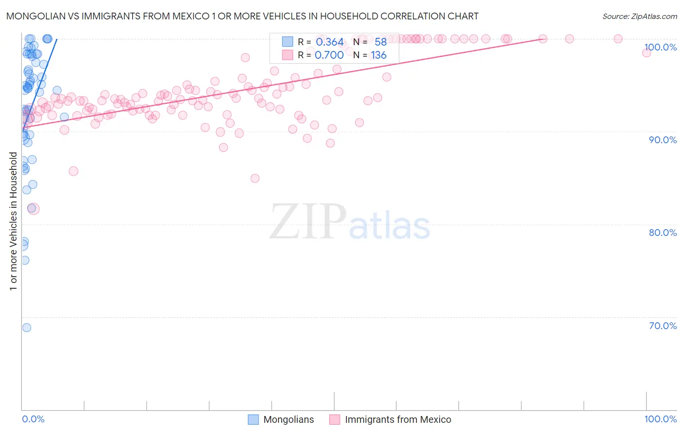 Mongolian vs Immigrants from Mexico 1 or more Vehicles in Household