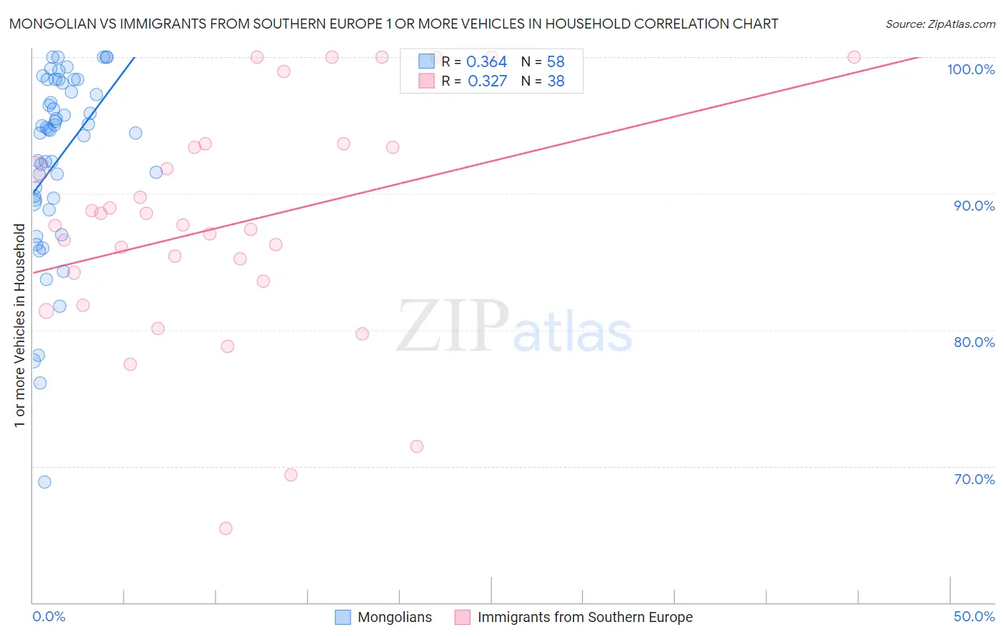 Mongolian vs Immigrants from Southern Europe 1 or more Vehicles in Household