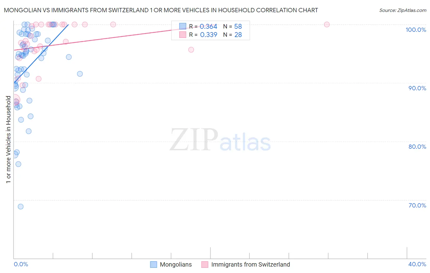 Mongolian vs Immigrants from Switzerland 1 or more Vehicles in Household