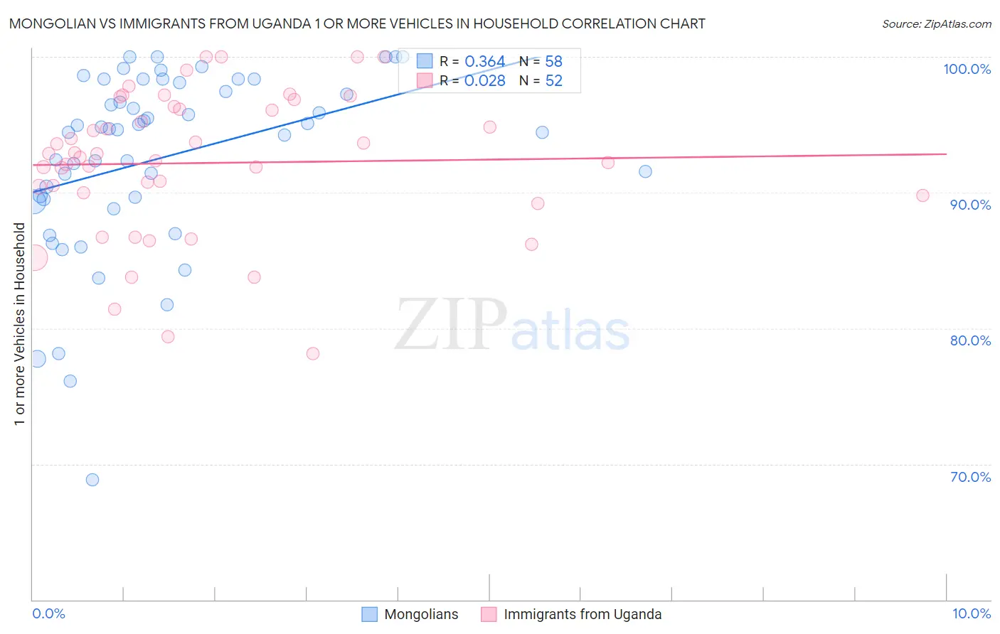 Mongolian vs Immigrants from Uganda 1 or more Vehicles in Household