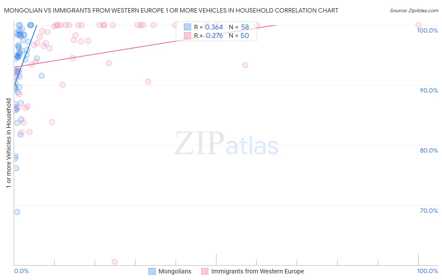 Mongolian vs Immigrants from Western Europe 1 or more Vehicles in Household