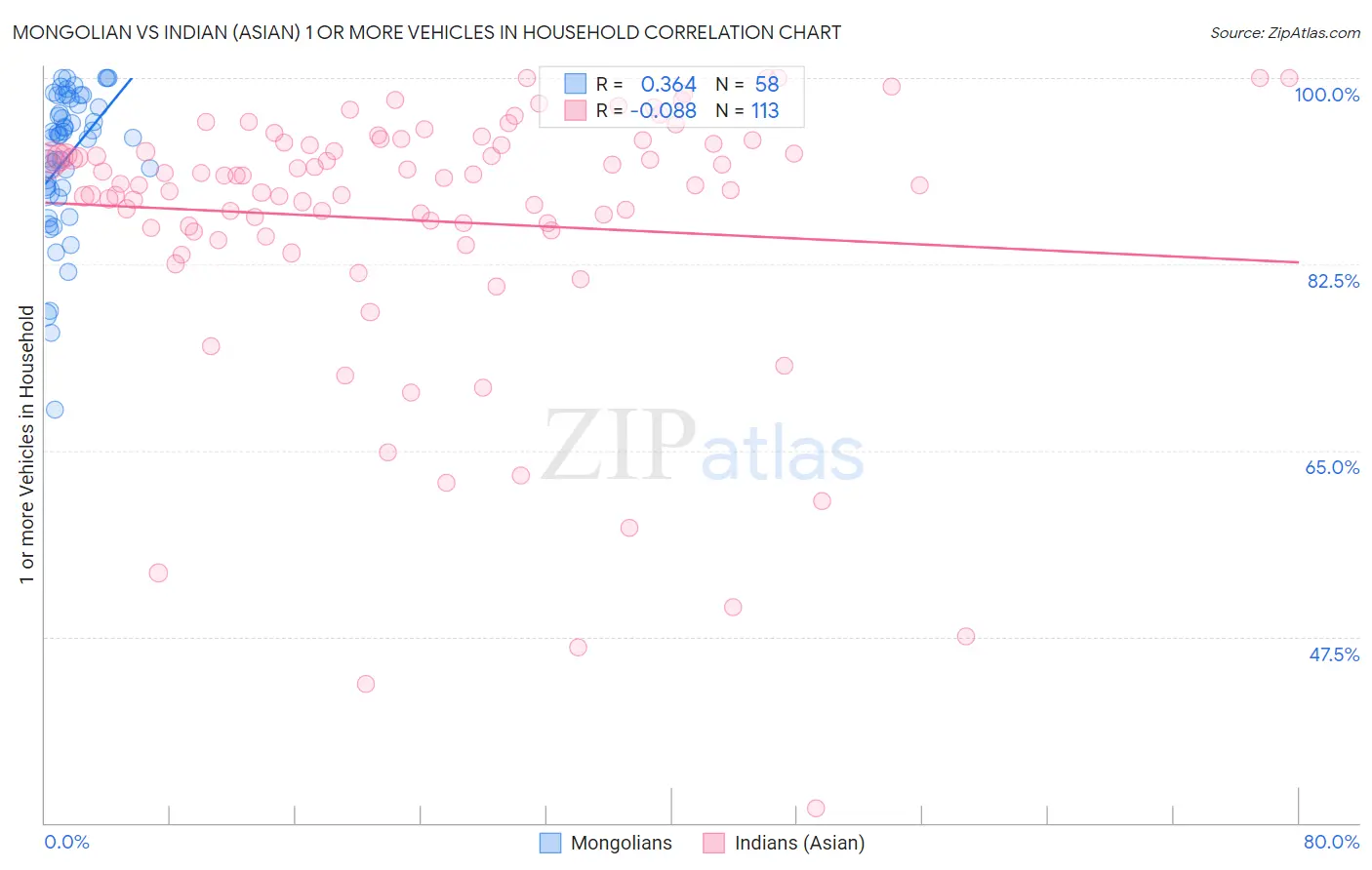 Mongolian vs Indian (Asian) 1 or more Vehicles in Household