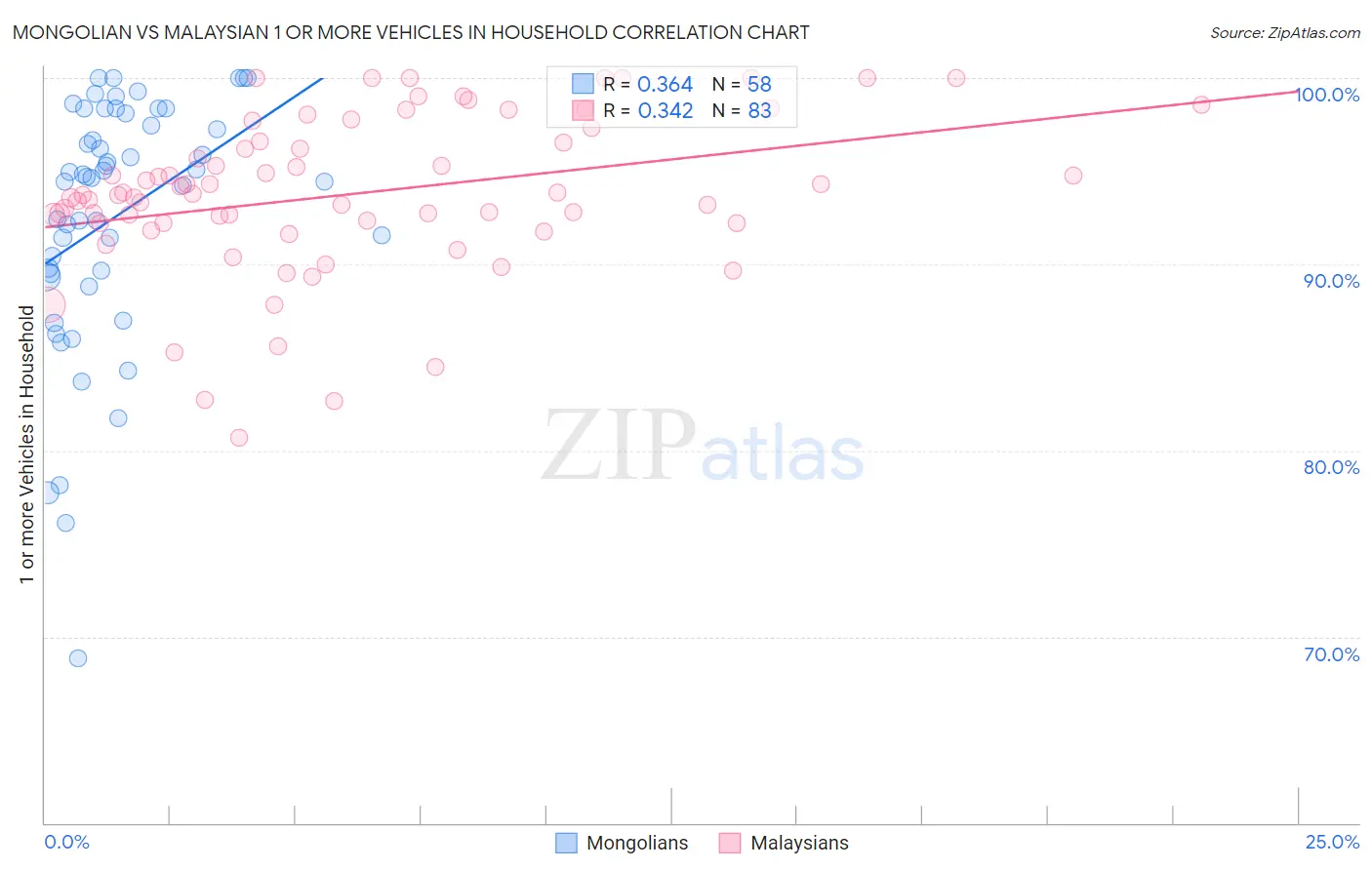 Mongolian vs Malaysian 1 or more Vehicles in Household