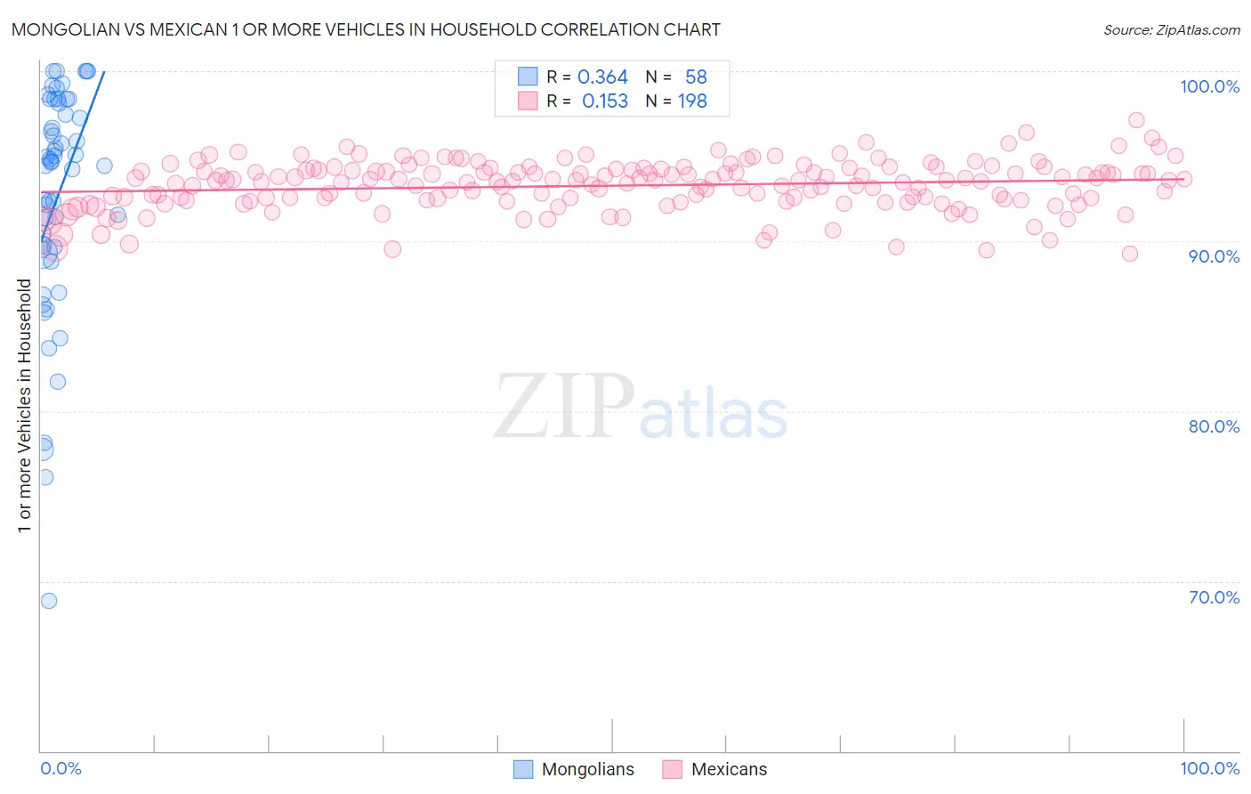 Mongolian vs Mexican 1 or more Vehicles in Household