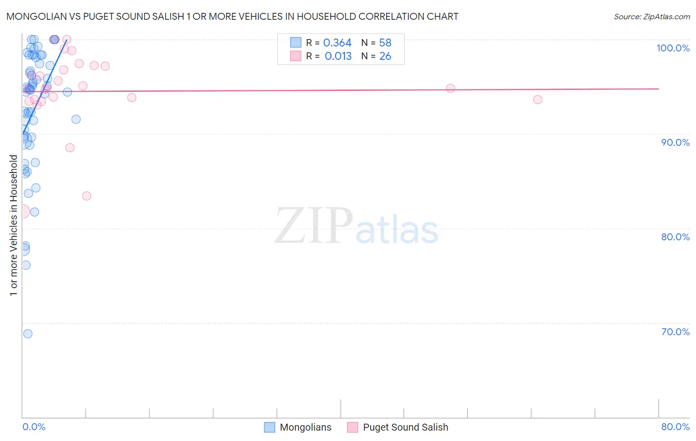 Mongolian vs Puget Sound Salish 1 or more Vehicles in Household