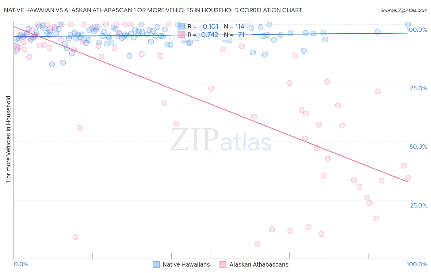 Native Hawaiian vs Alaskan Athabascan 1 or more Vehicles in Household